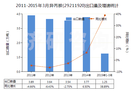 2011-2015年3月異丙胺(29211920)出口量及增速統(tǒng)計 2011-2015年3月異丙胺(29211920)出口量及增速統(tǒng)計